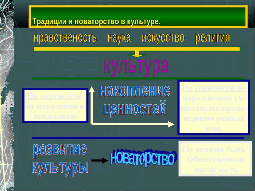 Традиции и новаторство в культуре. Но должна быть- Общественная значимость