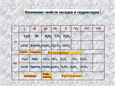 I II III IV V VI VII VIII II III Li2O Be B2O3 CO2 N2O5 LiOH Be(OH)2 H3BO3 H2C...