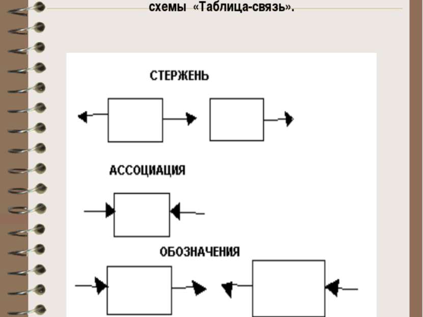Три класса сущностей на языке моделирования «Таблица-связь» можно изобразить ...