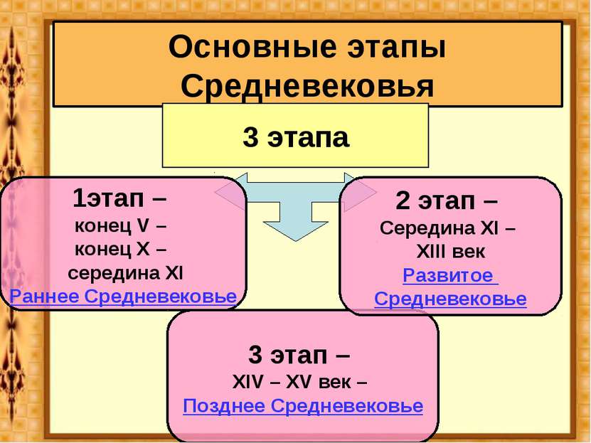 Основные этапы Средневековья 3 этапа 1этап – конец V – конец X – середина XI ...