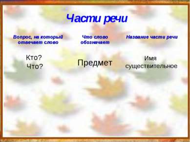 Части речи Кто? Что? Предмет Имя существительное Вопрос, на который отвечает ...