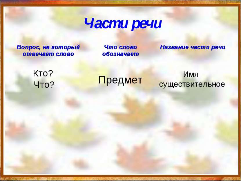 Части речи Кто? Что? Предмет Имя существительное Вопрос, на который отвечает ...