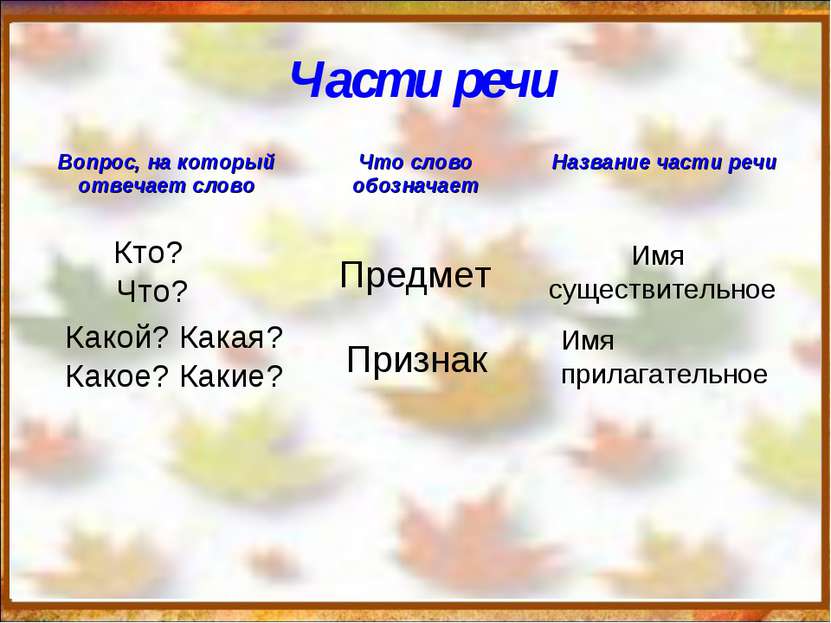 Части речи Кто? Что? Предмет Имя существительное Какой? Какая? Какое? Какие? ...