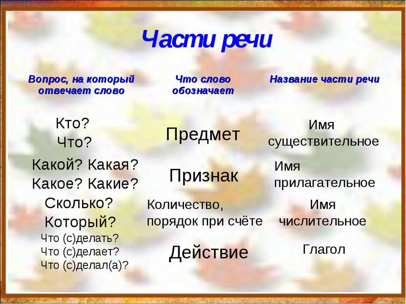 Части речи Кто? Что? Предмет Имя существительное Какой? Какая? Какое? Какие? ...