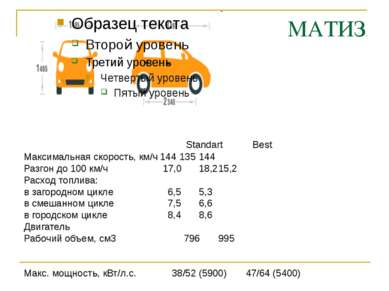 МАТИЗ Максимальная скорость, км/ч 144 135 144 Разгон до 100 км/ч 17,0 18,2 15...