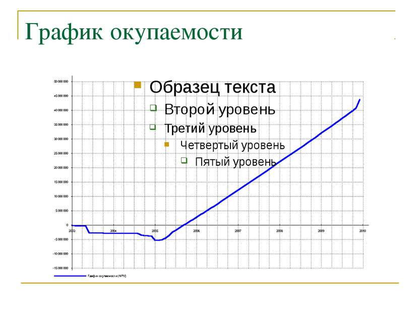 График окупаемости