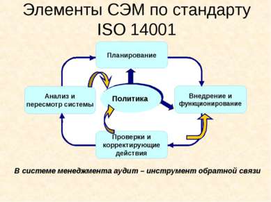 Элементы СЭМ по стандарту ISO 14001 В системе менеджмента аудит – инструмент ...