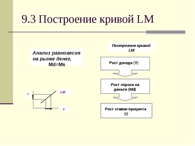 9.3 Построение кривой LM Анализ равновесия на рынке денег, Md=Ms r Y LM Постр...