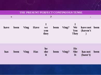 THEPRESENT PERFECT CONTINUOUS TENSE + ? - I We You They have been Ving Have I...