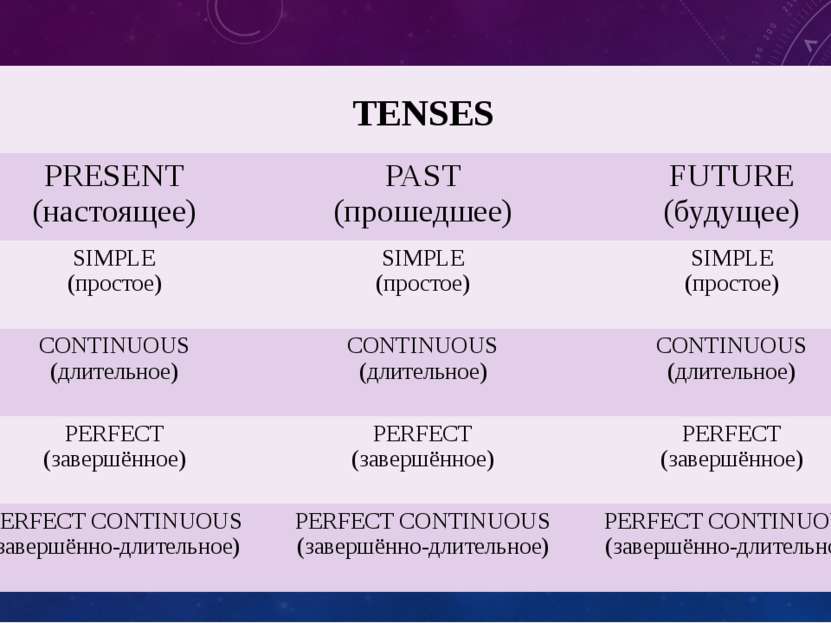 TENSES PRESENT (настоящее) PAST (прошедшее) FUTURE (будущее) SIMPLE (простое)...