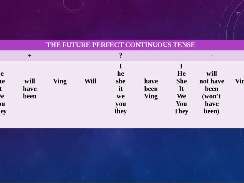 THEFUTURE PERFECT CONTINUOUS TENSE + ? - I He She It We You They will have be...