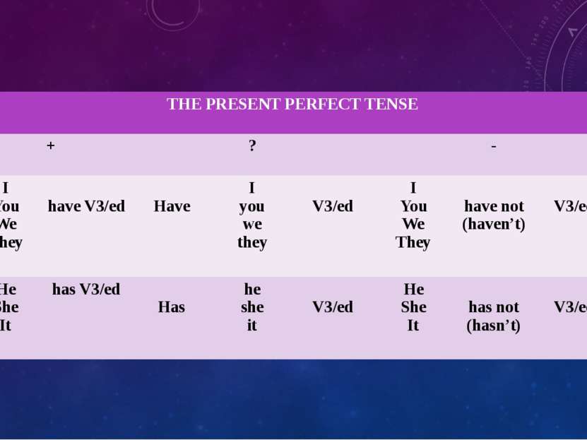 THE PRESENT PERFECT TENSE + ? - I You We They have V3/ed Have I you we they V...