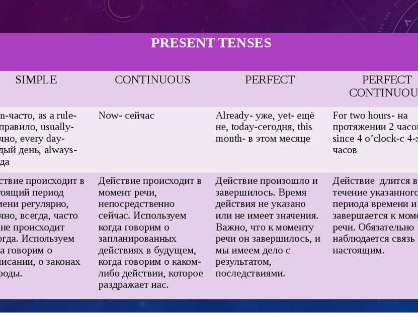 PRESENTTENSES SIMPLE CONTINUOUS PERFECT PERFECT CONTINUOUS Often-часто,as a r...