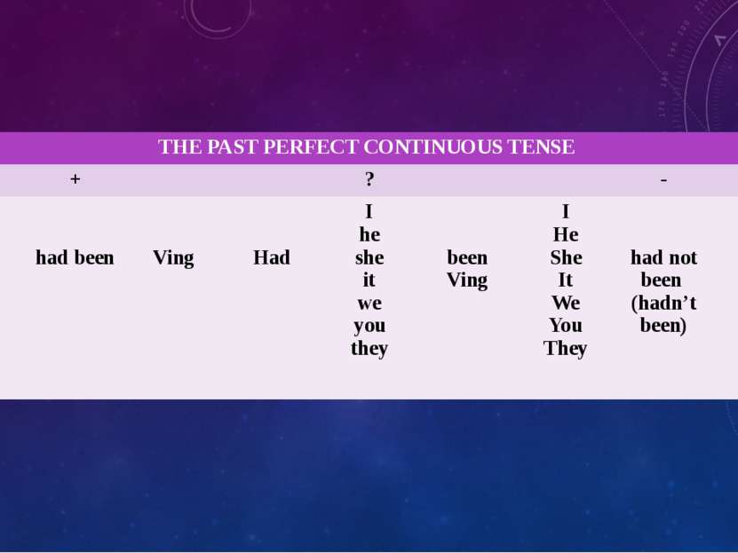 THE PAST PERFECT CONTINUOUS TENSE + ? - I He She It We You They had been Ving...