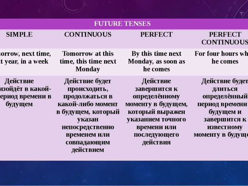 FUTURE TENSES SIMPLE CONTINUOUS PERFECT PERFECT CONTINUOUS Tomorrow, next tim...