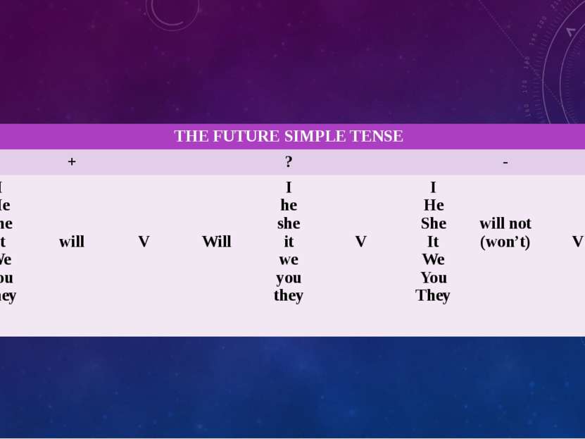 THE FUTURE SIMPLE TENSE + ? - I He She It We You They will V Will I he she it...