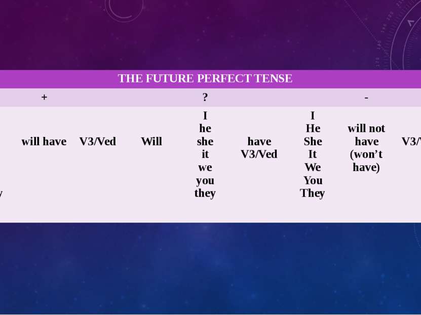 THEFUTURE PERFECT TENSE + ? - I He She It We You They will have V3/Ved Will I...