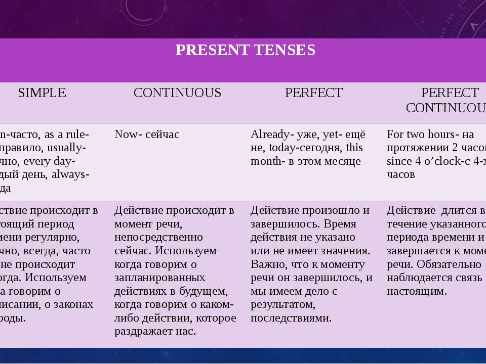 Every day perfect. Present Tenses таблица. Present Tenses употребление. Present Tenses правило. Present Tenses таблица употребление.
