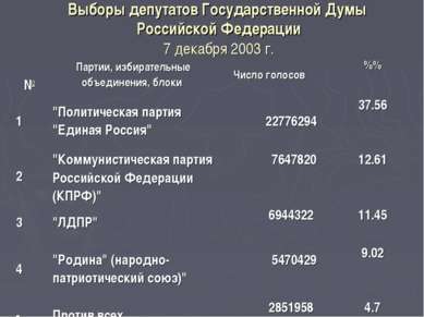 Выборы депутатов Государственной Думы Российской Федерации 7 декабря 2003 г. ...