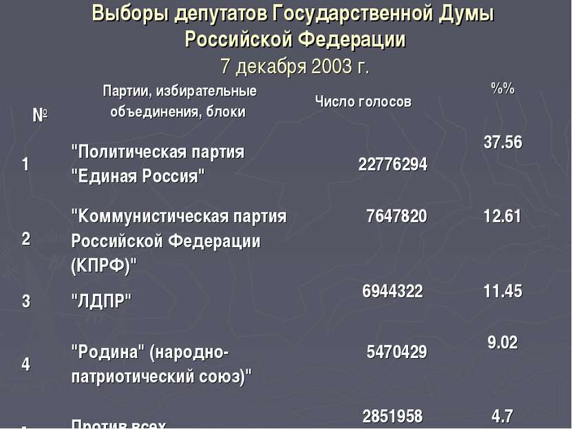 Выборы депутатов Государственной Думы Российской Федерации 7 декабря 2003 г. ...