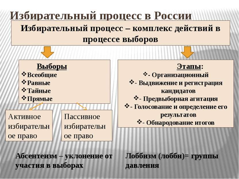 Избирательный процесс в России Избирательный процесс – комплекс действий в пр...