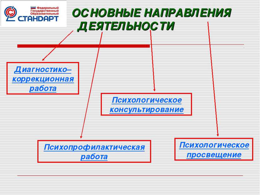 ОСНОВНЫЕ НАПРАВЛЕНИЯ ДЕЯТЕЛЬНОСТИ Диагностико–коррекционная работа Психопрофи...