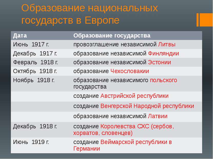 Образование национальных государств в Европе Дата Образование государства Июн...