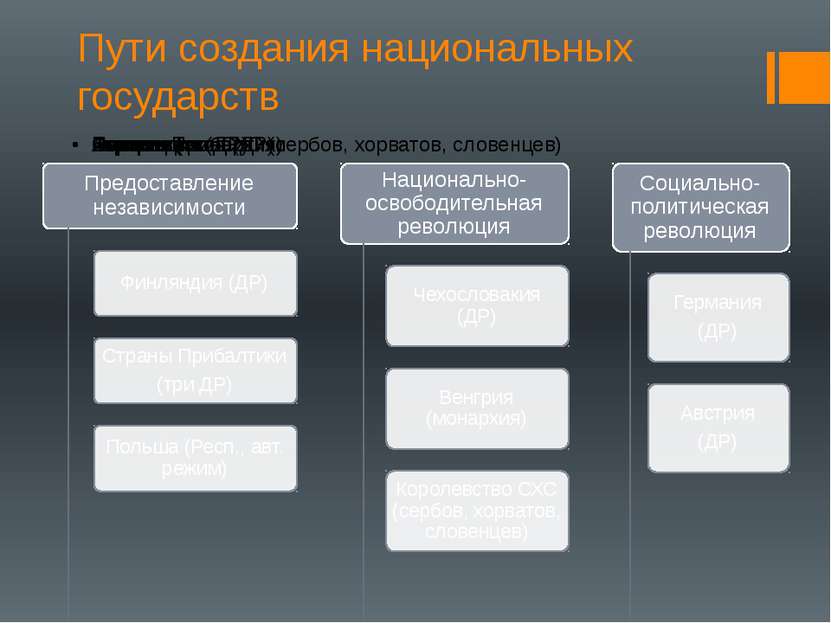 Пути создания национальных государств Составление схемы в тетради с комментар...