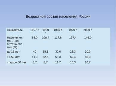 Возрастной состав населения России Показатели 1897 г. 1939 г. 1959 г. 1979 г....