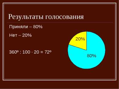 Результаты голосования Приняли – 80% Нет – 20% 360º : 100 · 20 = 72º 20% 80%