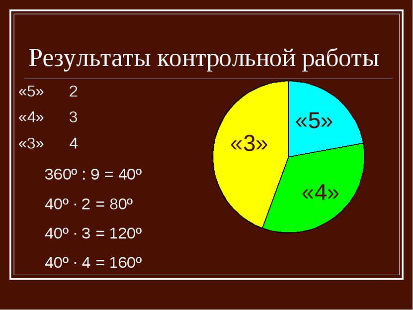 Результаты контрольной работы «5» «3» «4» 360º : 9 = 40º 40º · 2 = 80º 40º · ...