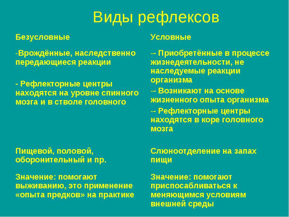 Рефлекс приобретенный в течение жизни. Виды рефлексов. Виды условных рефлексов. Типы рефлексов условные и безусловные. Виды врожденных рефлексов.