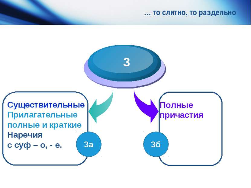 … то слитно, то раздельно Существительные Прилагательные полные и краткие Нар...