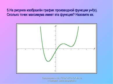 5.На рисунке изображён график производной функции y=f(x). Сколько точек макси...