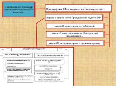 Основными источниками гражданского права в РФ являются Конституция РФ и текущ...