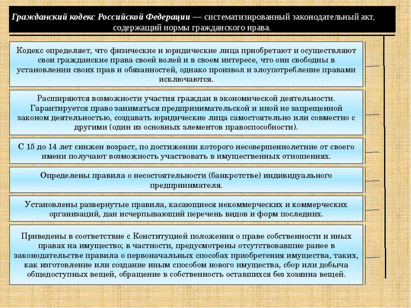 Гражданский кодекс Российской Федерации — систематизированный законодательный...