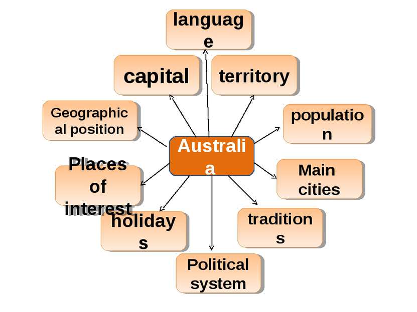 Australia traditions holidays Geographical position capital population Places...