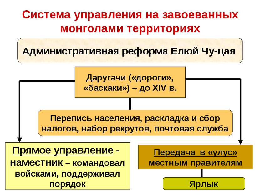 Система управления на завоеванных монголами территориях Административная рефо...
