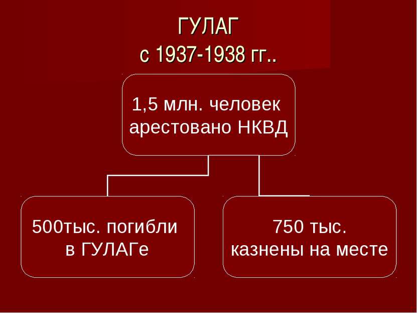 ГУЛАГ с 1937-1938 гг..