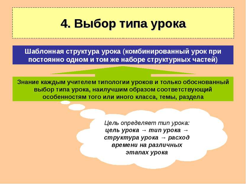 4. Выбор типа урока Знание каждым учителем типологии уроков и только обоснова...
