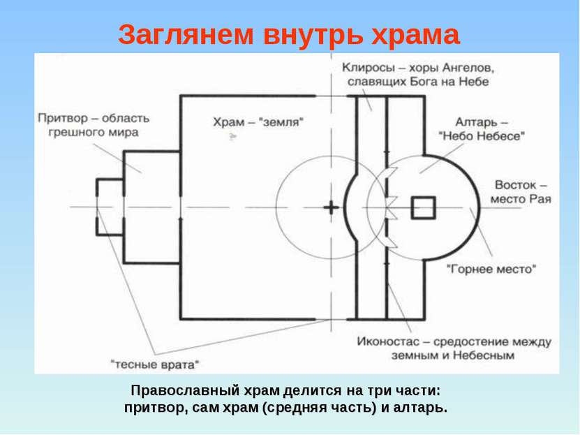 Православный храм делится на три части: притвор, сам храм (средняя часть) и а...