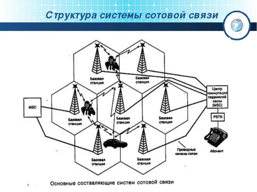 Структура системы сотовой связи