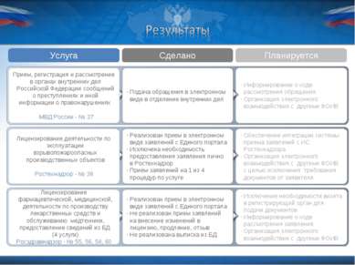 Услуга Сделано Планируется Информирование о ходе рассмотрения обращения Орган...