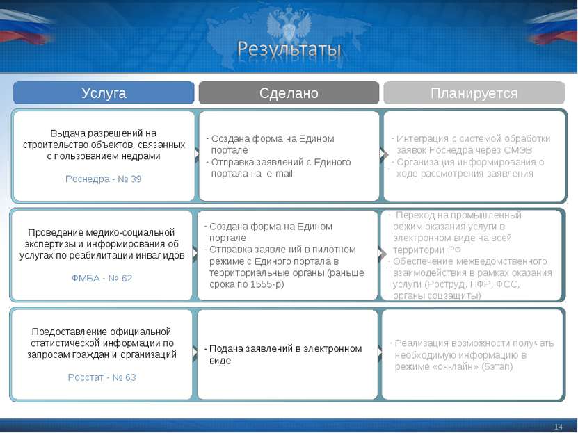 * Интеграция с системой обработки заявок Роснедра через СМЭВ Организация инфо...