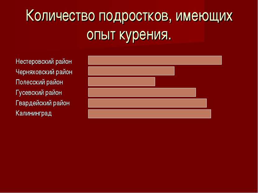 Количество подростков, имеющих опыт курения. Нестеровский район 69% Черняховс...