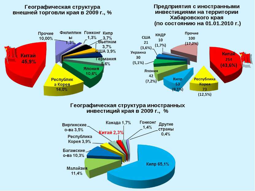 Предприятия с иностранными инвестициями на территории Хабаровского края (по с...