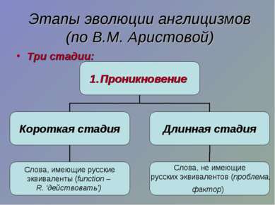 Три стадии: Этапы эволюции англицизмов (по В.М. Аристовой)