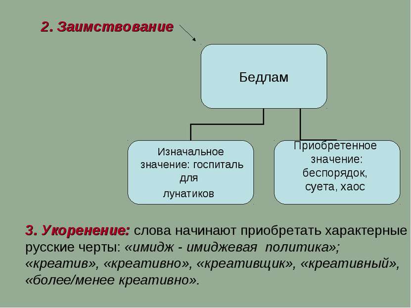 2. Заимствование 3. Укоренение: слова начинают приобретать характерные русски...