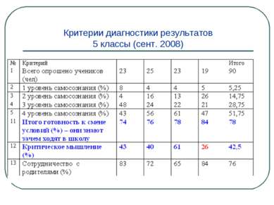 Критерии диагностики результатов 5 классы (сент. 2008)