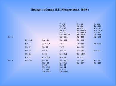 Первая таблица Д.И.Менделеева, 1869 г H = 1     Ti = 50 V = 51 Cr = 52 Mn = 5...